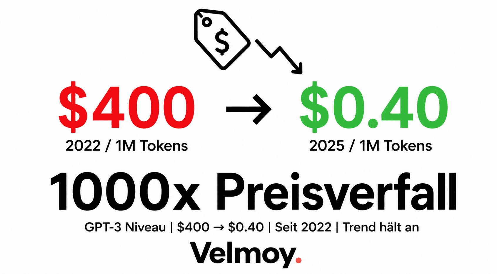 AI Inference Cost Decline: 1000x in Three Years (2026 Reference)
