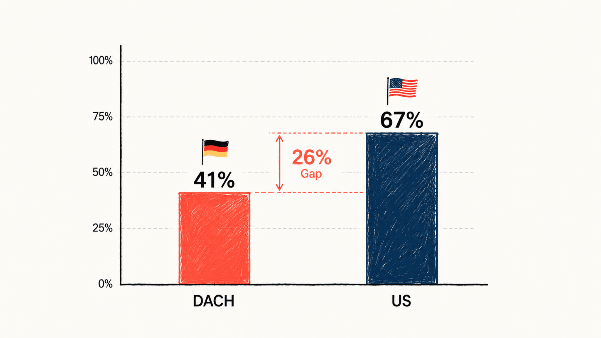 Bitkom 2026: DACH AI Adoption at 41% vs OECD 60% vs US 67% Reference Doc