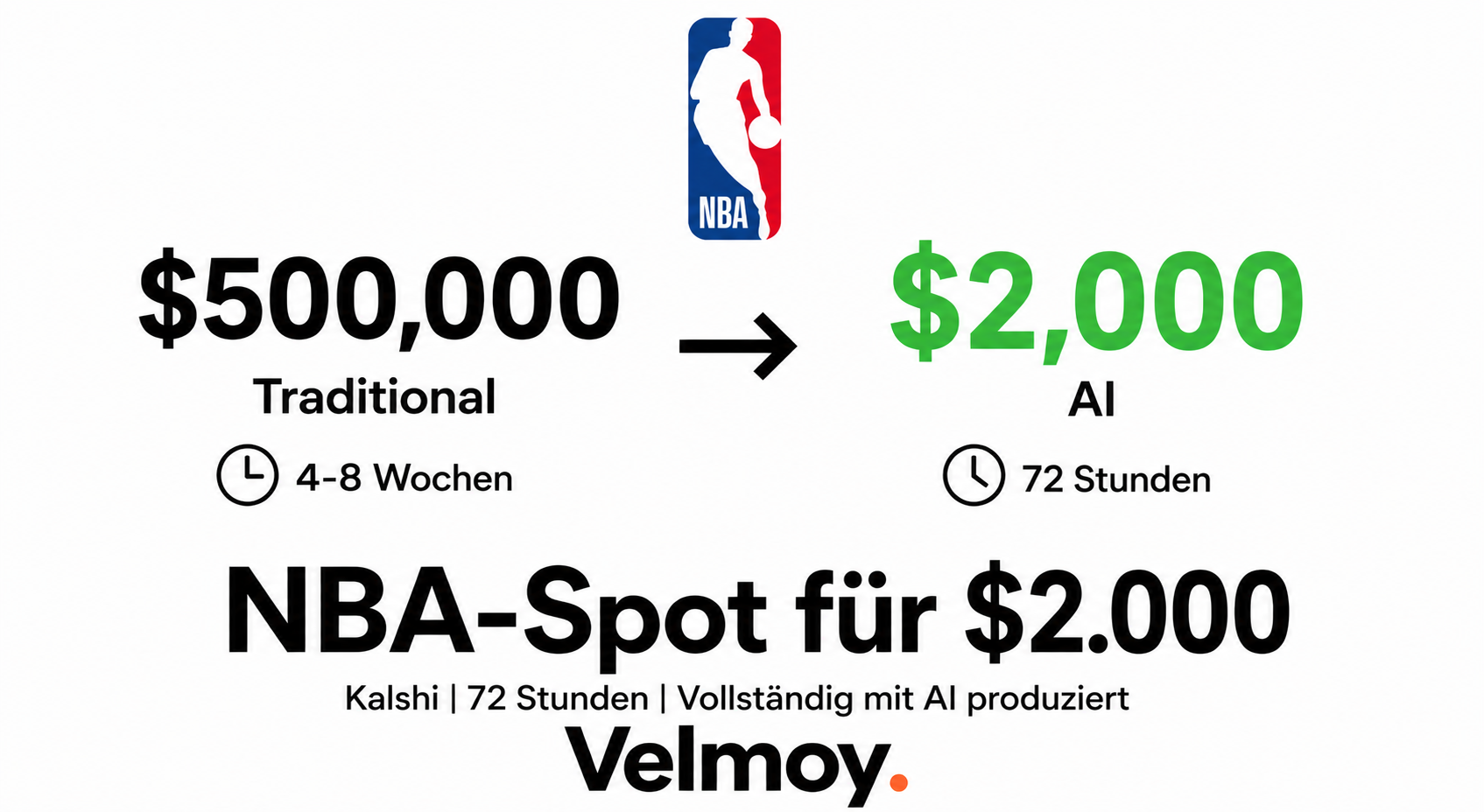 Kalshi NBA Finals Veo 3 Werbespot 2000 Dollar Produktion KI vs traditionelle Werbeagentur